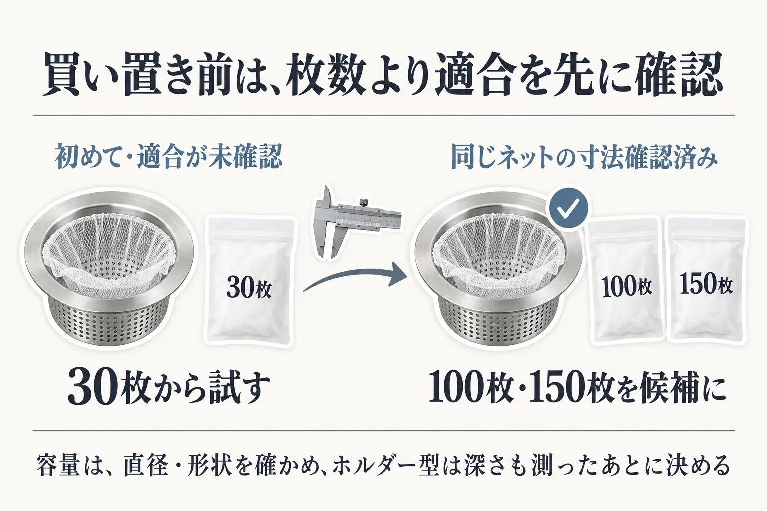 お風呂の排水口ネットの買い置きでは、初めて使う、または適合が未確認なら30枚から試し、同じネットの寸法適合を確認済みなら100枚・150枚を候補にする判断図。容量は直径・形状を確かめ、ホルダー型は深さも測った後に決めることを示す