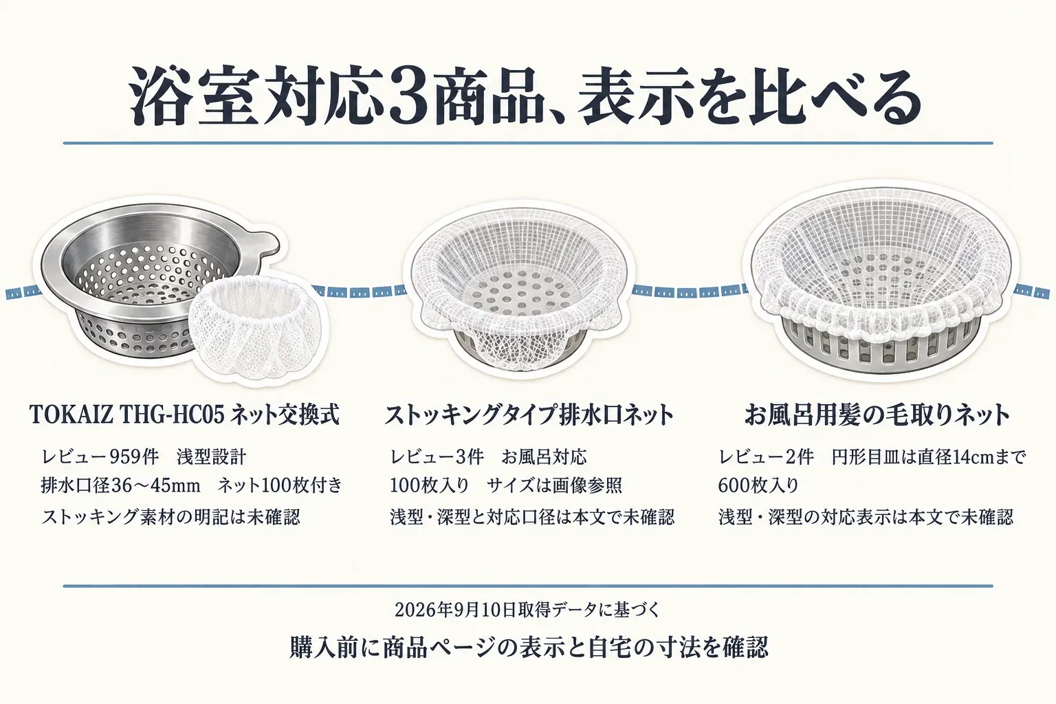 2026年9月10日取得データに基づき、浴室対応の排水口ネット3商品を比較する図。TOKAIZ THG-HC05ネット交換式はレビュー959件、浅型設計、排水口径36〜45mm、ネット100枚付きでストッキング素材は未確認、ストッキングタイプ排水口ネットはレビュー3件、お風呂対応、100枚入り、サイズは画像参照で浅型・深型と対応口径は本文で未確認、お風呂用髪の毛取りネットはレビュー2件、円形目皿は直径14cmまで、600枚入りで浅型・深型の対応表示は本文で未確認と示す