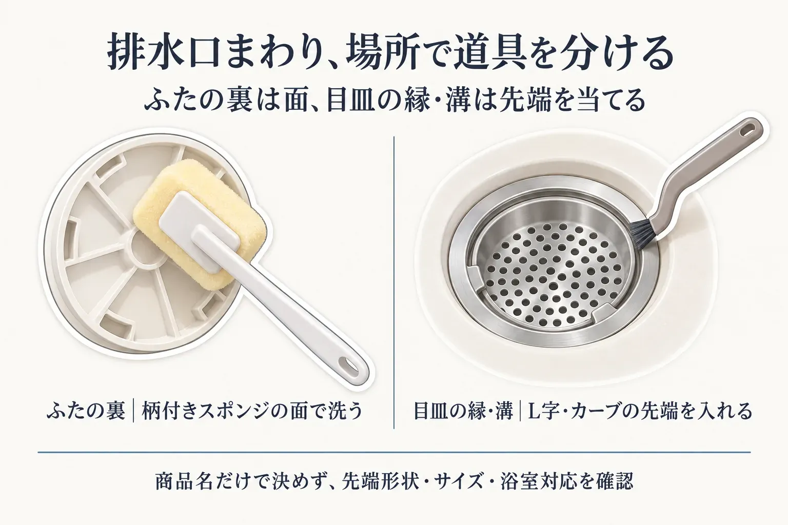 浴室の排水口まわりで、ふたの裏を柄付きスポンジの面で洗い、目皿の縁・溝にはL字・カーブブラシの先端を入れる、場所に応じた道具の使い分けを示す図