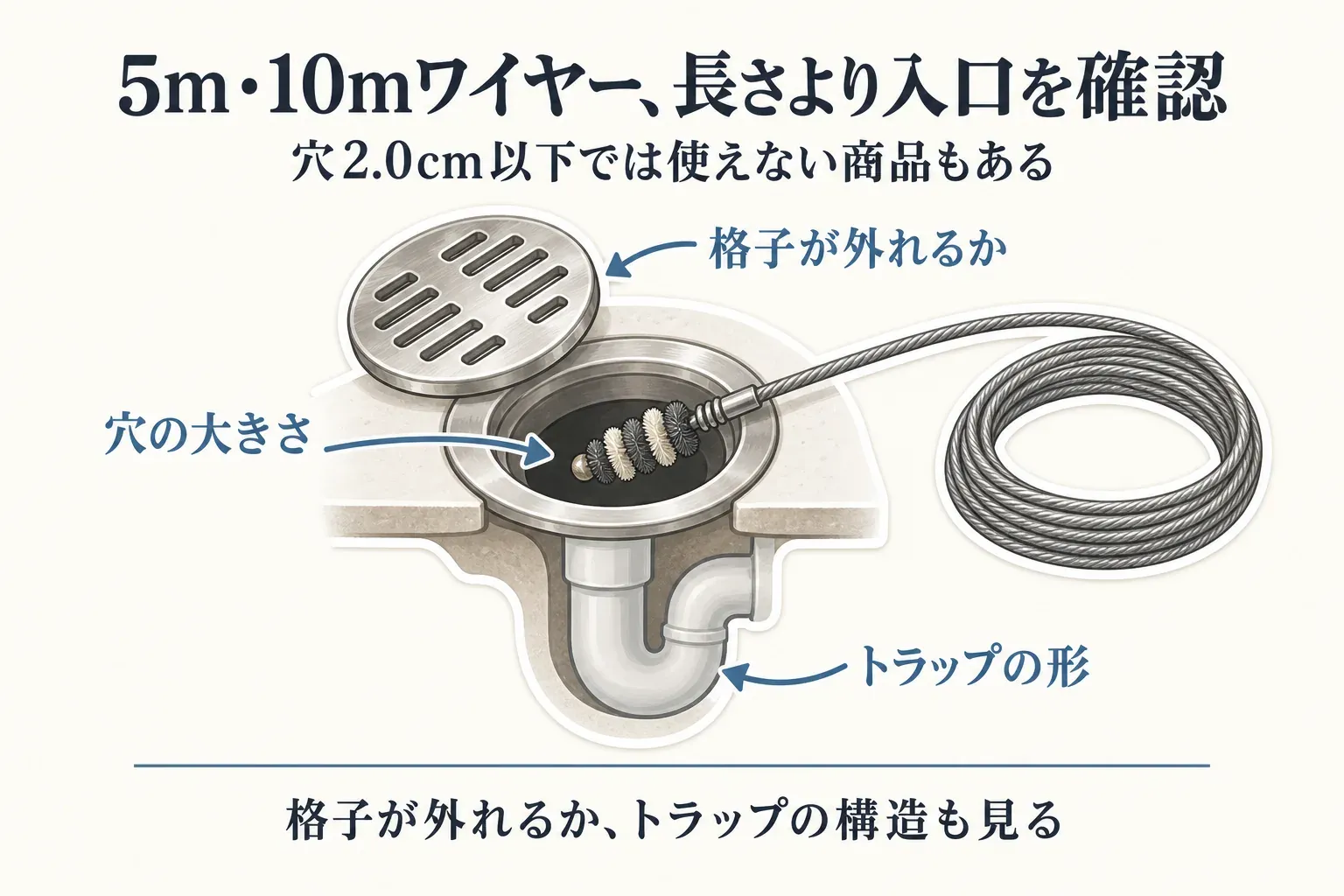 5m・10mのワイヤーブラシを使う前に、排水口の格子が外せるか、入口の穴の大きさ、排水トラップの形を確認し、穴が2.0cm以下では使えない商品もあることを示す図