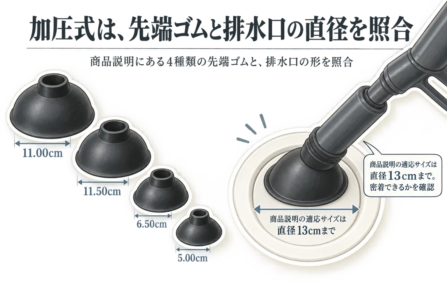 加圧式パイプクリーナーの4種類の先端ゴム（直径11.00cm、11.50cm、6.50cm、5.00cm）を浴室排水口の形と直径に照合し、商品説明の適応サイズが直径13cmまでであることと、密着の確認を示す図
