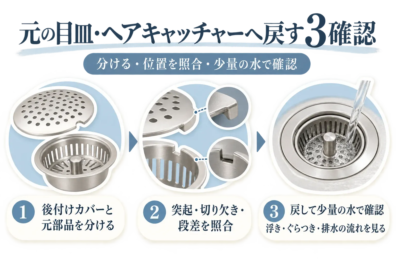 元の目皿・ヘアキャッチャーへ戻す際に、後付けカバーと元部品を分け、排水口側の突起・切り欠き・段差を照合し、取り付け後に少量の水を流して部品の浮き・ぐらつき・排水の流れを確認する3段階を示す図